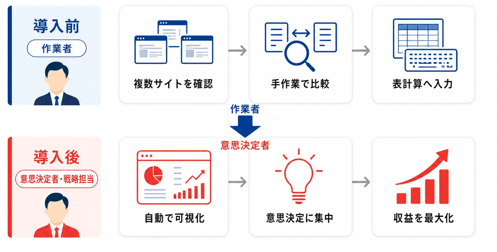 RMの役割変化(導入前:作業者/導入後:意思決定者・戦略担当)