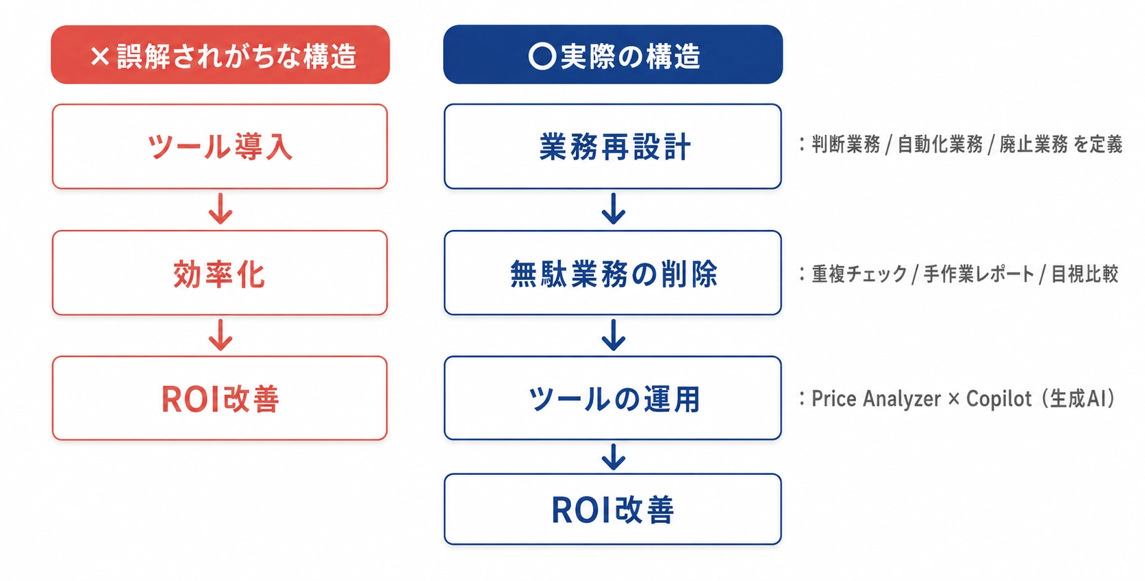 ROIを実現する構造(誤解されがちな構造と実際の構造の比較)