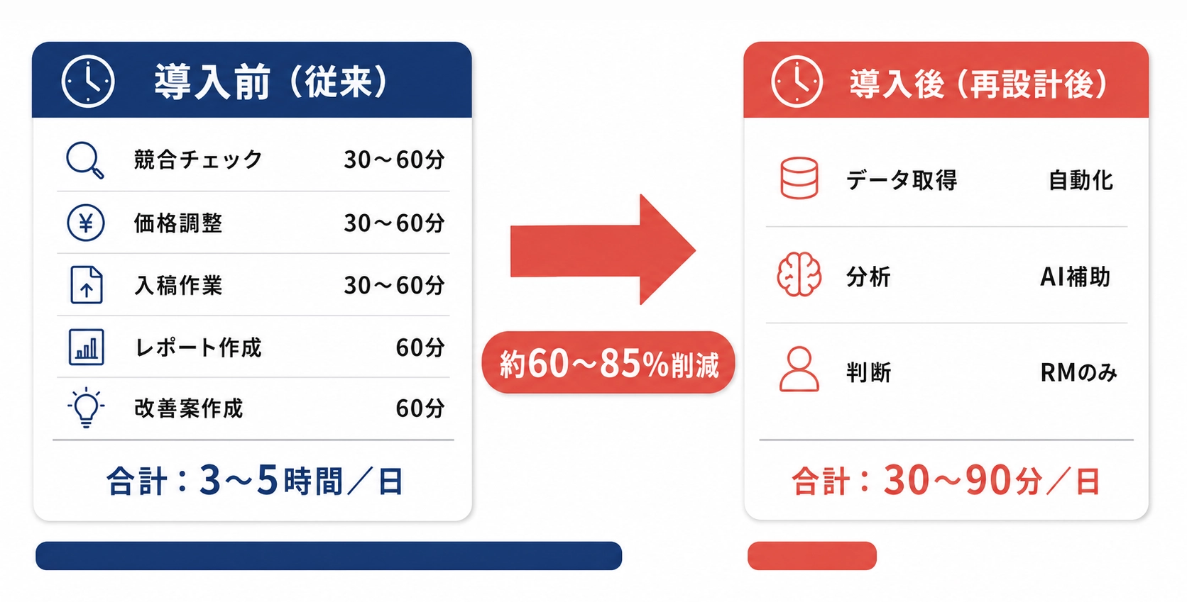 業務時間の削減効果(RM1名あたり)導入前後の比較