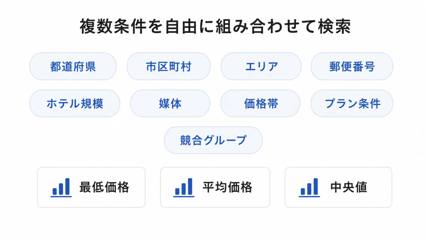複数条件を組み合わせた検索条件のイメージ