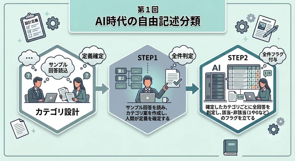 第１回　AI時代の自由記述分類（アフターコーディング）