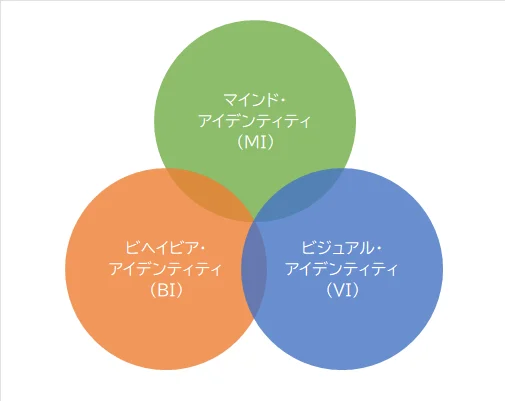 コーポレート・アイデンティティ(CI)とは
マインド・アイデンティティ(MI)
企業理念やビジョン、存在意義など、企業の「考え方」を示します。
ビヘイビア・アイデンティティ(BI)
企業理念をどのような行動として実践するかを示す行動指針です。
ビジュアル・アイデンティティ(VI)
ロゴ、ブランドカラー、フォント、デザインルールなど、企業らしさを視覚的に表現するための仕組みです。
