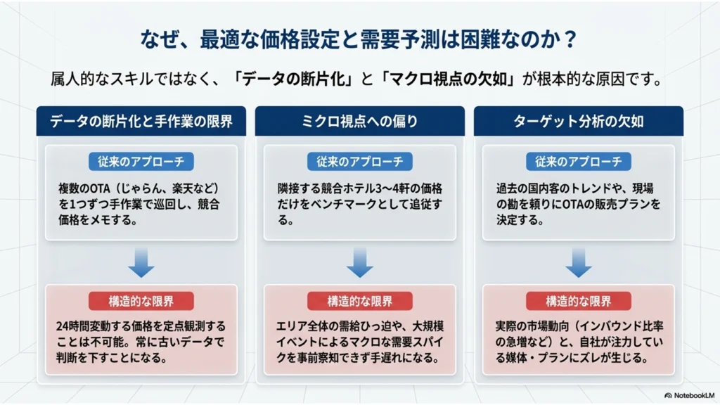 NotebookLMが作成した営業資料_P2　なぜ、最適な価格設定と需要予測は困難なのか