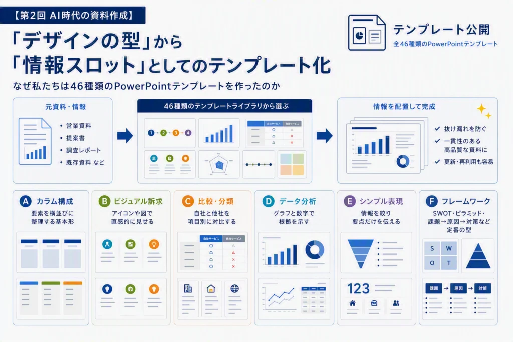 「デザインの型」から「情報スロット」としてのテンプレート化【第２回AI時代の資料作成】