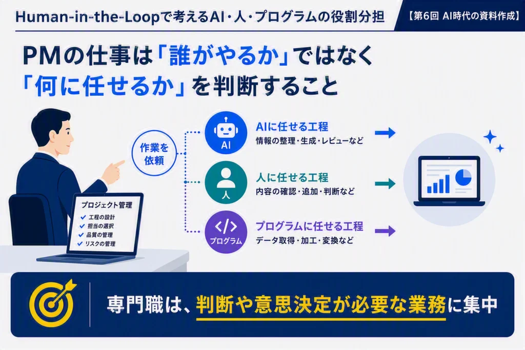 Human-in-the-Loopとは何か。営業資料作成の実例をもとに、プログラム・単体AI・複数AI・人の役割分担を整理し、AI時代のPMに求められるオーケストレーションの考え方を解説します。