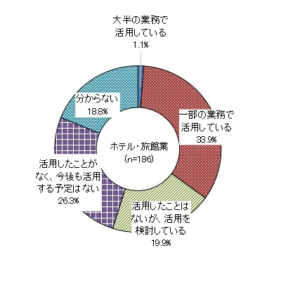 Q1．生成AIの活用状況（n=186）
「大半の業務で活用している」が1.1%、「一部の業務で活用している」が33.9%、「活用したことはないが、活用を検討している」が19.9%で、これらを合わせて『活用に前向き』と回答した割合は54.8％でした。