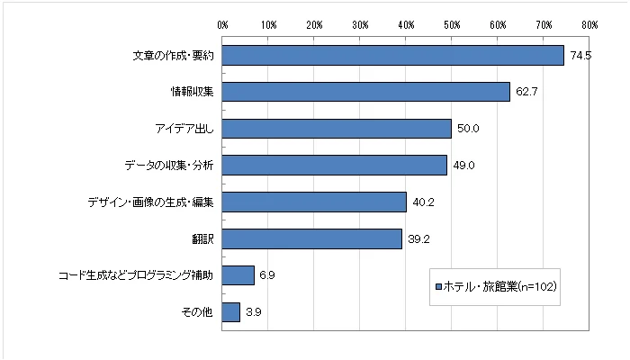 Q2．生成AIを活用している業務（複数回答、n=102）
「文章の作成・要約」が74.5%と最も高く、「情報収集」が62.7%、「アイデア出し」が50.0%、「データの収集・分析」が49.0%と続いています。