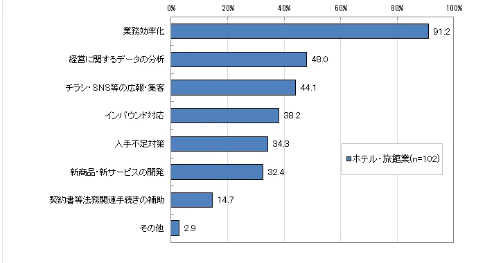 Q3．生成AIを活用する目的（複数回答、n=102）
「業務効率化」が91.2%と最も高く、「経営に関するデータの分析」が48.0%、「チラシ・ＳＮＳ等の広報・集客」が44.1%、と続いています。