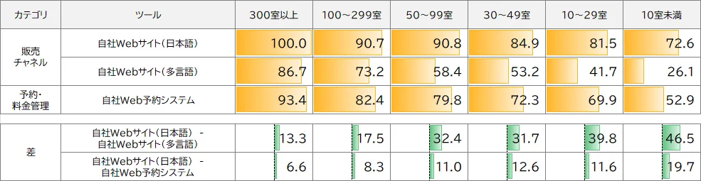 観光庁調査(2025年、n=995)をもとに、客室規模別の自社Webサイト(日本語・多言語)および自社Web予約システムの導入率を比較した図。客室規模が大きいほど多言語Webサイトの導入率が高くなる傾向がみられる。また、自社Webサイト(日本語)と比較すると、自社Web予約システムおよび多言語Webサイトの導入率には差があり、その差は小規模施設ほど大きい。