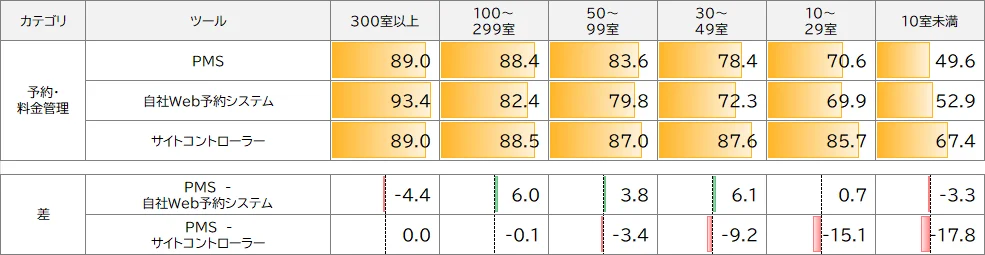 観光庁調査(2025年、n=995)をもとに、客室規模別のPMS、自社Web予約システム、サイトコントローラーの導入率を比較した図。PMSの導入率は300室以上で89.0%、10室未満で49.6%となっており、客室規模が大きい施設ほど高い傾向がみられる。一方、サイトコントローラーは10室以上の区分で85%を超えており、規模による差は比較的小さい。PMSとサイトコントローラーの導入率差は、小規模施設ほど大きくなる傾向が確認できる。