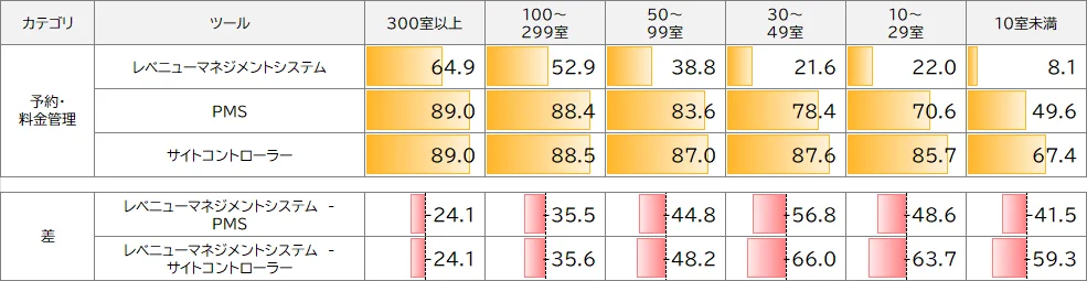 観光庁調査(2025年、n=995)をもとに、客室規模別のレベニューマネジメントシステム(RMS)、PMS、サイトコントローラーの導入率を比較した図。PMSとサイトコントローラーは10室以上の区分でおおむね80%以上の導入率となっている一方、レベニューマネジメントシステムの導入率は300室以上で64.9%、100~299室で52.9%、50~99室で38.8%にとどまる。30~49室では21.6%、10~29室では22.0%、10室未満では8.1%となっており、収益管理システムの導入率は施設規模による差が大きいことが確認できる。