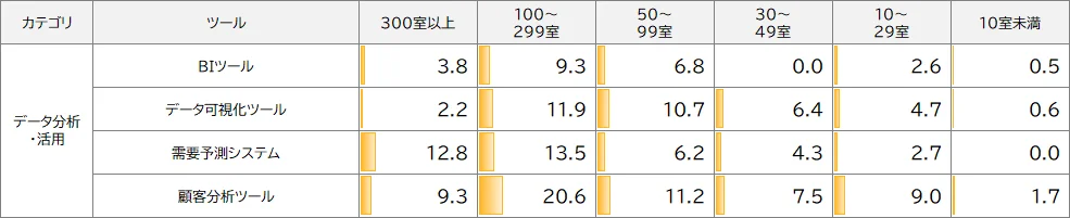 観光庁調査(2025年、n=995)をもとに、客室規模別のBIツール、データ可視化ツール、需要予測システム、顧客分析ツールの導入率を比較した図。販売チャネル管理や予約管理ツールと比べると、データ分析・活用系ツールの導入率は全体として低い。最も高い項目は100~299室の顧客分析ツール(20.6%)で、それ以外の多くの区分・ツールでは導入率が15%未満となっている。100室以上の施設でもデータ分析・活用ツールの普及率は限定的であり、予約管理や収益管理のデジタル化と比較すると導入段階に差が見られる。