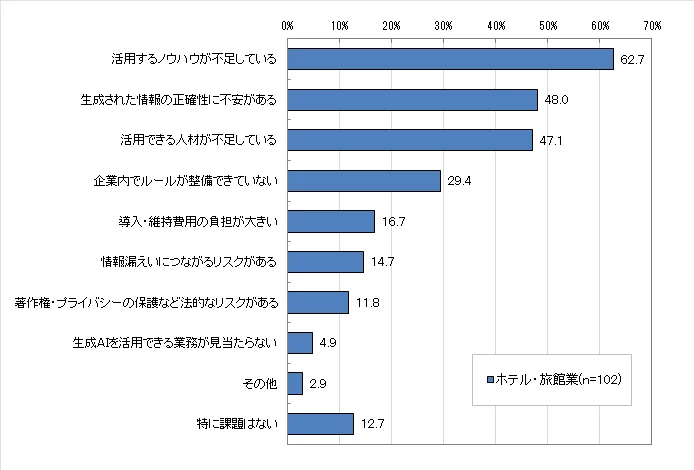 Q4．生成AI活用の課題（複数回答、n=102）
「活用するノウハウが不足している」が62.7%と最も高く、「生成された情報の正確性に不安がある」が48.0%、「活用できる人材が不足している」が47.1%、「企業内でルールが整備できていない」が29.4%、と続いています。