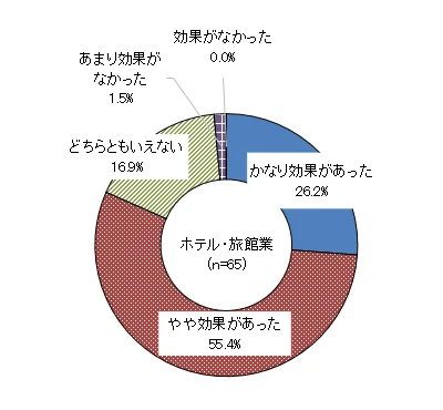 Q5．生成AI活用の効果（n=65）
「かなり効果があった」は26.2％、「やや効果があった」は55.4％で、合わせて81.5％が『効果があった』と回答しました。