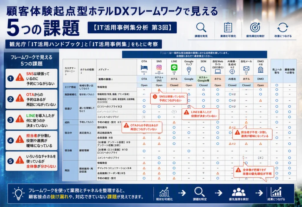 顧客体験起点型ホテルDXフレームワークで見える5つの課題【IT活用事例集分析　第3回】