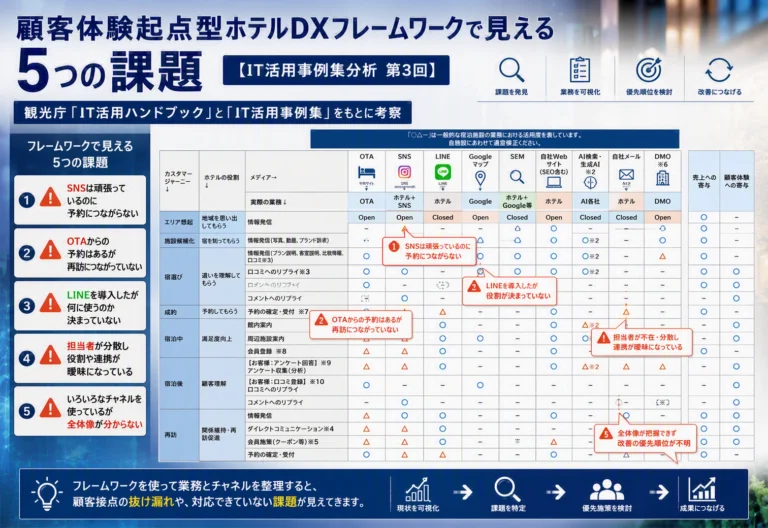 顧客体験起点型ホテルDXフレームワークで見える5つの課題【IT活用事例集分析　第3回】