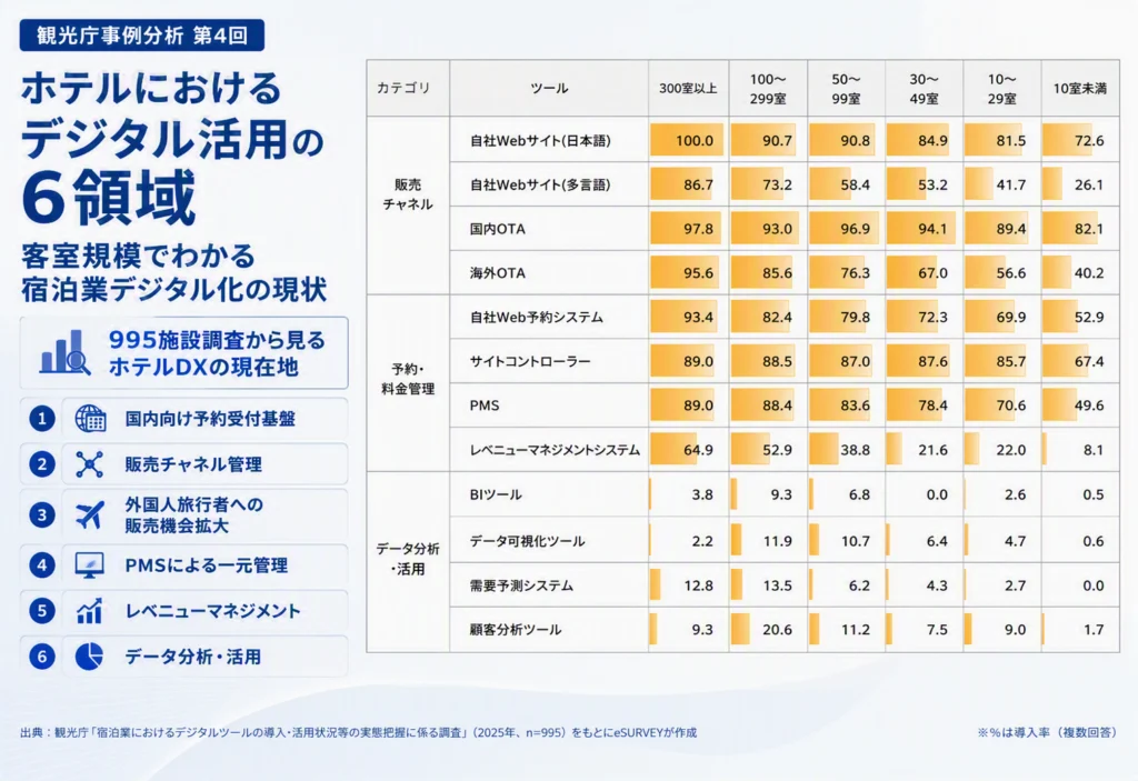 観光庁調査をもとに、宿泊施設のデジタルツール導入率を客室規模別に比較。Webサイト、OTA、PMS、レベニューマネジメントシステム、BI活用の現状から、ホテルにおけるデジタル活用の6領域を整理します。