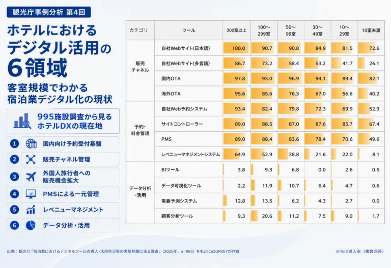 ホテルにおけるデジタル活用の6領域｜客室規模別　宿泊業デジタルDXの導入率（観光庁事例分析・第4回）