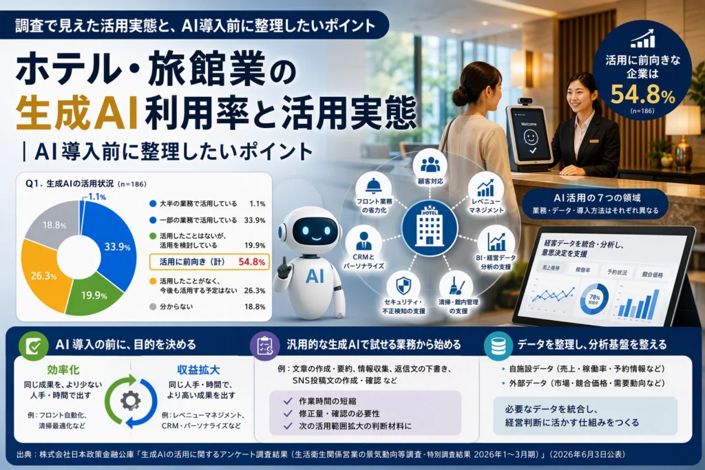 ホテル・旅館業の生成AI利用率と活用実態｜AI導入前に整理したいポイント