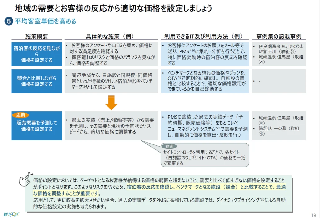 地域の需要とお客様の反応から適切な価格を設定しましょう
⑤平均客室単価を高める
価格の設定においては、ターゲットとなるお客様が納得する価格の範囲を超えないこと、需要と比べて低すぎない価格を設定することがポイントとなります。このようなリスクを防ぐため、宿泊客の反応を確認し、ベンチマークとなる施設(競合)と比較することで、最適な価格を調整することが重要です。
応用として、更に収益を拡大させたい場合、過去の実績データをPMSに蓄積している施設では、ダイナミックプライシングによる自動的な価格設定の実施も考えられます。