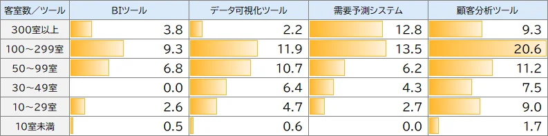 観光庁調査（2025年、n=995）をもとに、客室規模別のBIツール、データ可視化ツール、需要予測システム、顧客分析ツールの導入率を比較した図。販売チャネル管理や予約管理ツールと比べると、データ分析・活用系ツールの導入率は全体として低い。最も高い項目は100～299室の顧客分析ツール（20.6％）で、それ以外の多くの区分・ツールでは導入率が15％未満となっている。100室以上の施設でもデータ分析・活用ツールの普及率は限定的であり、予約管理や収益管理のデジタル化と比較すると導入段階に差が見られる。
