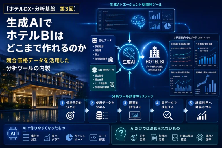 生成AIでホテルBIはどこまで自社開発できるのか｜競合価格データを活用した分析ツールの内製化【ホテルDX・分析基盤　第3回】