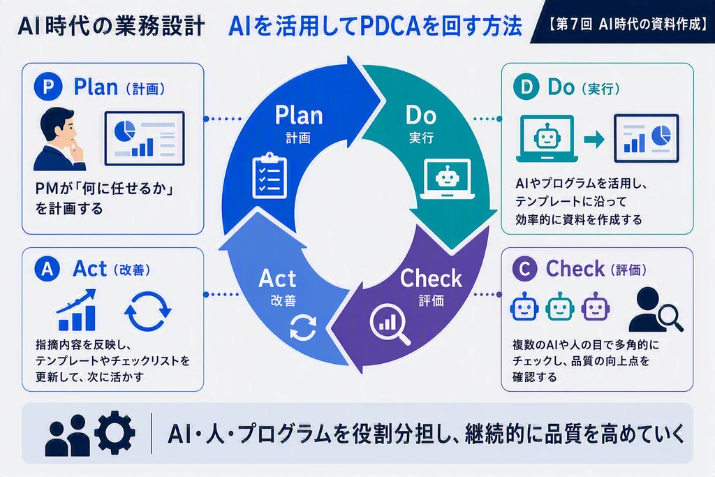 AI・PowerPoint Copilot・Markdownチェックリストを活用し、営業資料作成を標準化。テンプレート化できる業務と、人が確認すべき業務を実証的に整理し、「型の資産化」から「業務フローの資産化（PDCA）」への可能性を検証した。