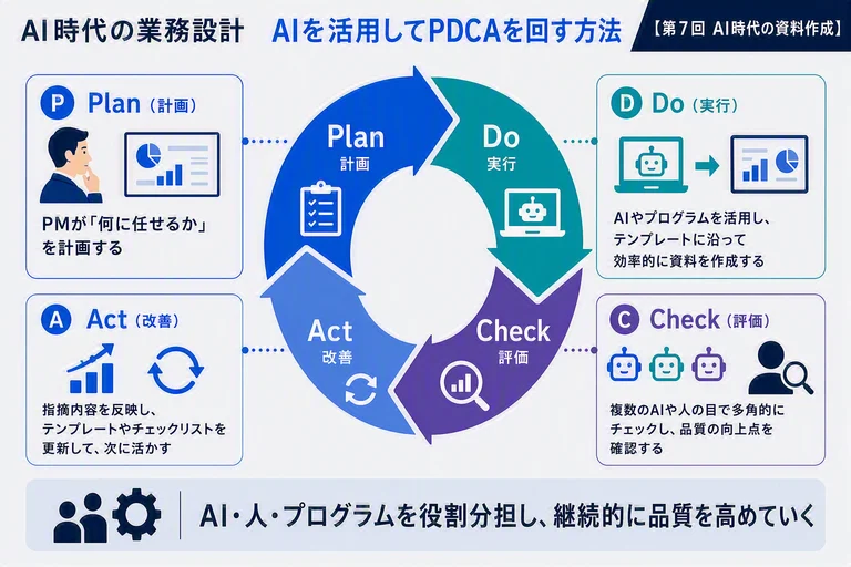 AI時代の業務設計（AIを活用してPDCAを回す方法）【第７回AI時代の資料作成】