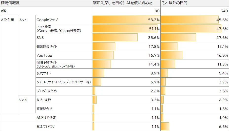 ※本調査は「AI提案後によく確認した情報源（最大3回答）」を尋ねたものです。本結果は確認頻度の高い情報源を示しており、閲覧順序や意思決定への影響度を示すものではありません。Googleマップ・ネット検索・SNSはいずれの利用目的でも上位となっており、旅行者が複数の情報源を横断して確認している様子がうかがえます。