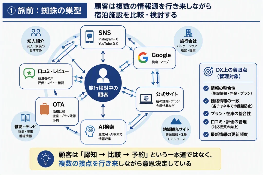 カスタマージャーにおける旅行計画段階における顧客の情報探索構造を表した図。
顧客はSNS、Google、AI検索、OTA、口コミ、公式サイトなどを行き来しながら宿泊施設を比較検討する。
認知→比較→予約という直線的な行動ではなく、複数接点を往復する蜘蛛の巣型の構造を示している。