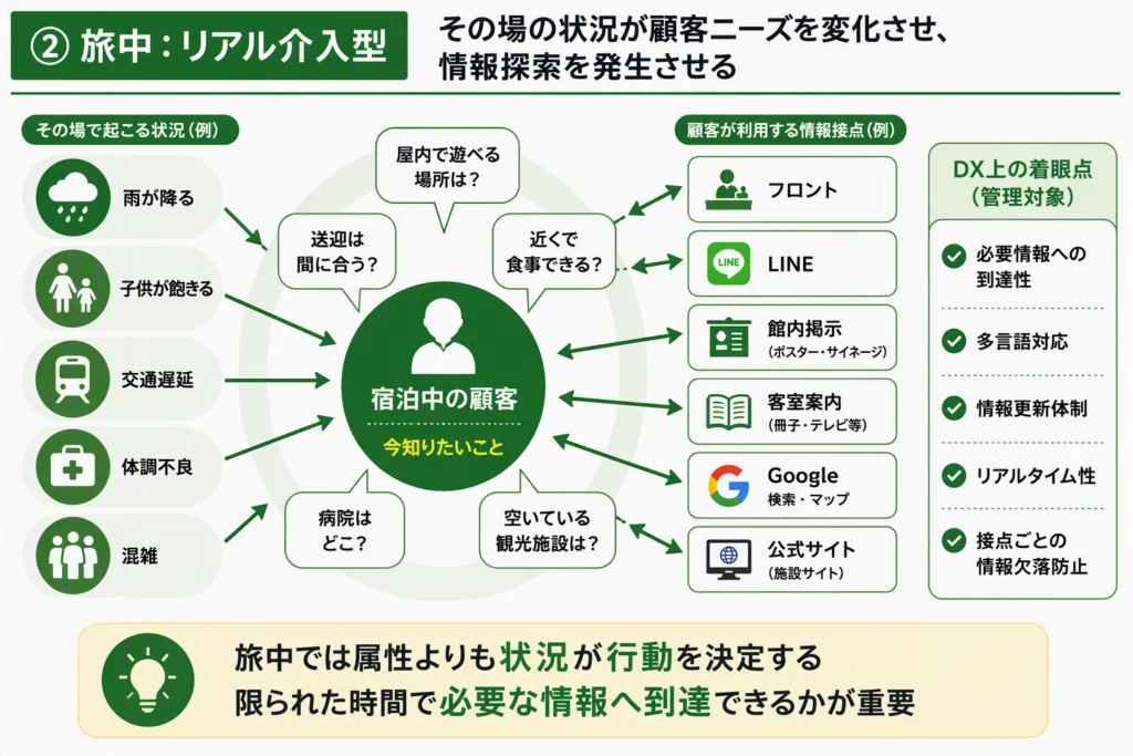 カスタマージャーにおける宿泊中の顧客行動構造を示した図。 旅前と異なり、顧客属性ではなく、雨天・混雑・交通遅延・体調不良など 現地で発生する状況が情報探索を発生させる。 状況からニーズが生まれ、フロント・LINE・館内掲示・Googleなどの 接点を利用して情報を取得する構造を表している。