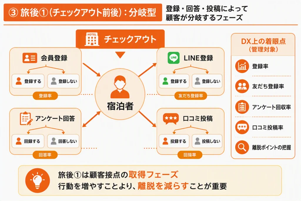 カスタマージャーにおけるチェックアウト前後の顧客行動構造を示した図。 顧客は会員登録、LINE登録、アンケート回答、口コミ投稿などの意思決定を行い、それぞれ実施する・しないの分岐が発生する。 このフェーズでは情報提供よりも、顧客接点や顧客情報を取得できるかが重要になる。