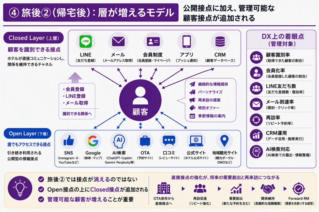 カスタマージャーにおける帰宅後の顧客接点を整理した図。 OTAやGoogleなどの公開接点(Open Layer)に加え、会員制度・LINE・メール・CRMなどの識別可能な顧客接点(Closed Layer)が上乗せされる構造を示している。