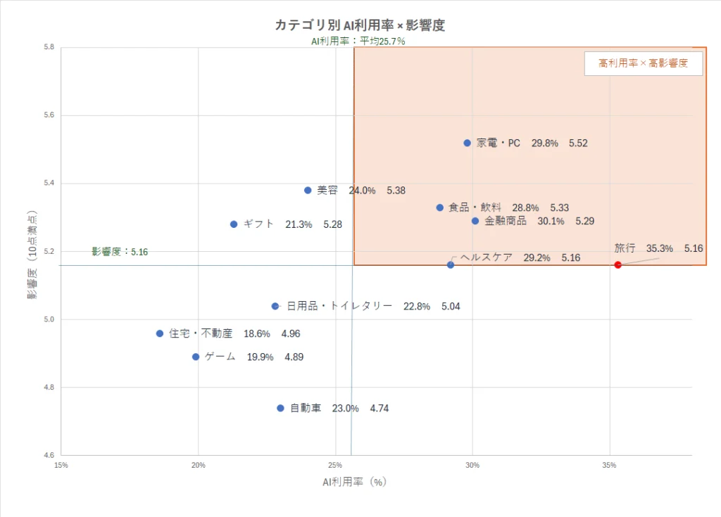 カテゴリ別　利用率×影響度「読売広告社　AI検索時代の生活者行動変化に関する調査」
【旅行】　有効自由回答数229件／利用率35.3%（最多）／影響度5.16
【金融商品】　有効自由回答数184件／利用率30.1%／影響度5.29
【家電・PC】　有効自由回答数205件／利用率29.8%／影響度5.52（最高）
【ヘルスケア】　有効自由回答数133件／利用率29.2%／影響度5.16
【食品・飲料】　有効自由回答数187件／利用率28.8%／影響度5.33
【美容】　有効自由回答数214件／利用率24.0%／影響度5.38
【自動車】　有効自由回答数131件／利用率23.0%／影響度4.74
【日用品・トイレタリー】　有効自由回答数177件／利用率22.8%／影響度5.04
【ギフト】　有効自由回答数187件／利用率21.3%／影響度5.28
【ゲーム】　有効自由回答数166件／利用率19.9%／影響度4.89
【住宅・不動産】　有効自由回答数146件／利用率18.6%（最低）／影響度4.96
AI利用率の平均　25.7％
影響度の平均　5.16