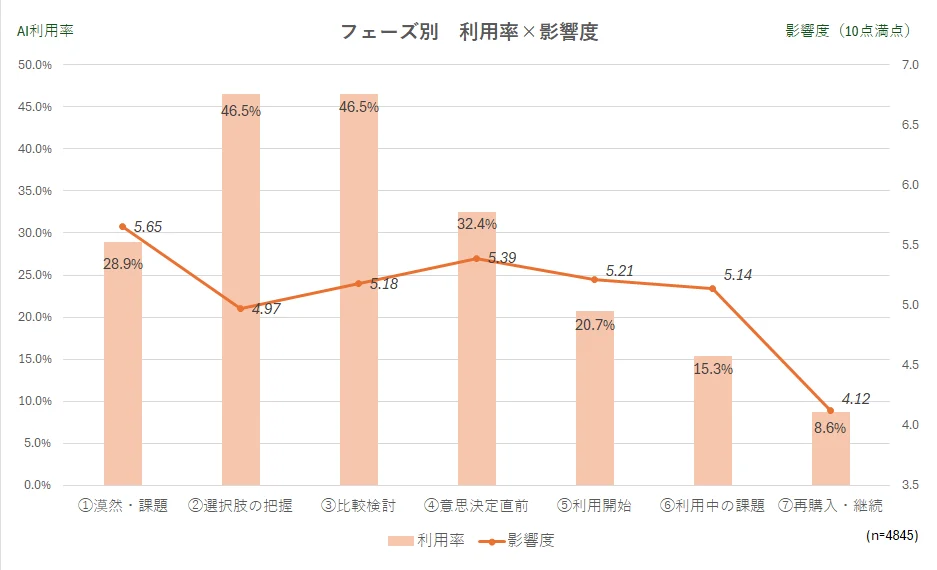 フェーズ別　利用率×影響度「読売広告社　AI検索時代の生活者行動変化に関する調査」
①漠然・課題／利用率28.9%／影響度5.65
②選択肢の把握／利用率46.5%／影響度4.97
③比較検討利用率／46.5%影響度5.18
④意思決定直前／利用率32.4%影響度5.39
⑤利用開始／利用率20.7%影響度5.21
⑥利用中の課題／利用率15.3%影響度5.14
⑦再購入・継続／利用率8.6%影響度4.12
