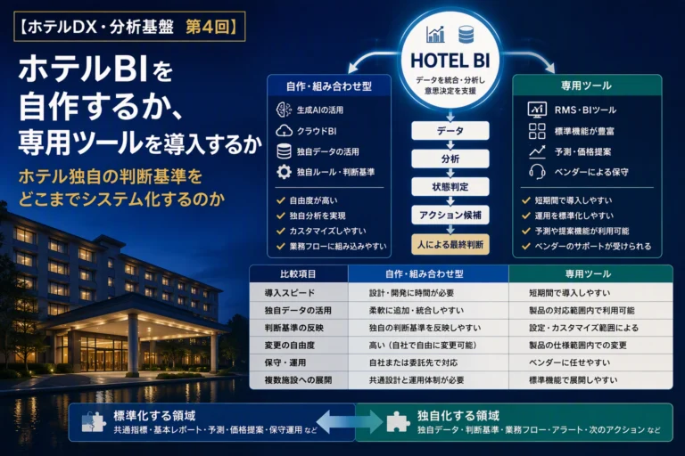 ホテルBIを自作するか、専用ツール(SaaS)を導入するか【ホテルDX・分析基盤　第4回】