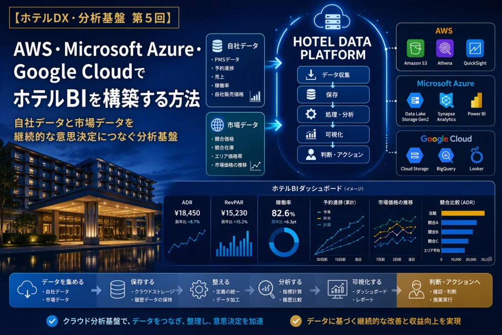 AWS・Microsoft Azure・Google CloudでホテルBIを構築｜構成要素・選定条件・導入の進め方を解説【ホテルDX・分析基盤　第5回】